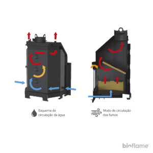 Esquema de circulação da água e dos fumos do Recuperador de Calor Tecno-Hydrobronpi