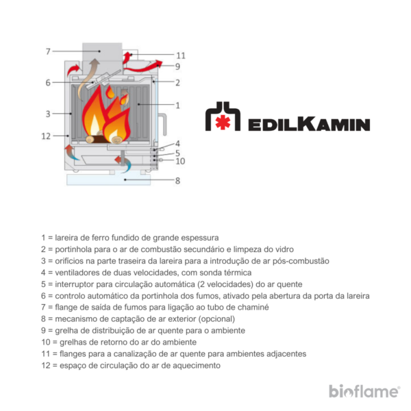 Desenho técnico do Recuperador de Calor a Lenha Canalizável – Edilkamin Firebox Luce Plus 62 explicando seus componentes.